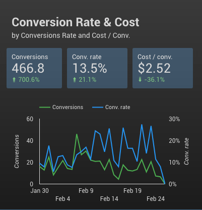 conversion rate